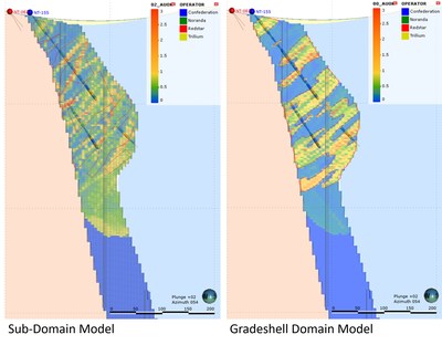 Figure 2: Section view showing comparison of Sub-Domain and Gradeshell Domain models and their differences in constraining high-grade mineralization. (CNW Group/Trillium Gold Mines Inc.)