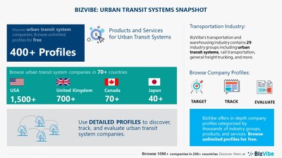 Snapshot of BizVibe's urban transit systems industry group and product categories.