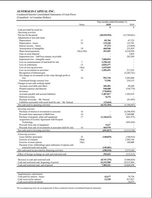 Condensed Interim Consolidated Statements of Cash Flows (CNW Group/Australis Capital Inc.)