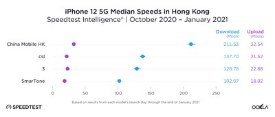 China Mobile Hong Kong Besting the Industry with Outstanding 5G Network Performance (Photo source: Speedtest official website)