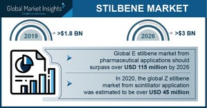 Stilbene Market is expected to garner $3 billion by 2026, Says Global Market Insights Inc.