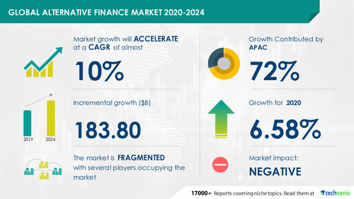 Alternative Finance Market by Type and Geography - Forecast and Analysis 2020-2024
