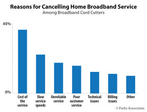 Parks Associates: More Than 12 Million US Households Have Cut the Cord on Their Home's Broadband Service