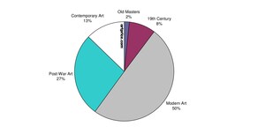 Artmarket.com : L'indice Artprice100© continue sa croissance, +405 % depuis 2000