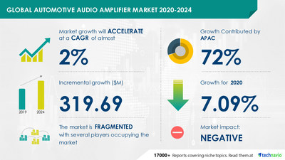 Automotive Audio Amplifier Market by Application and Geography - Forecast and Analysis 2020-2024