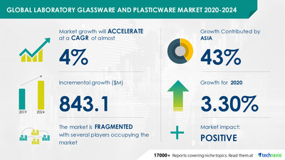 Laboratory Glassware and Plasticware Market by Product, End-user, and Geography - Forecast and Analysis 2020-2024