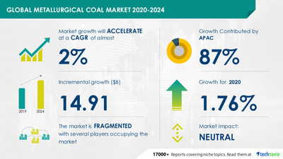 Insights on the Metallurgical Coal Market 2020-2024: COVID-19 Industry