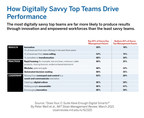 Only 7% of larger companies have digitally savvy executive teams, and these teams deliver higher revenue growth and net margins