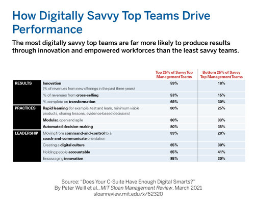 How digitally savvy top teams drive performance.