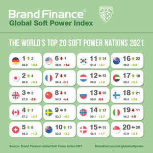 The decline of US soft power? Last year's ranking leader, America plummets down the Global Soft Power Index