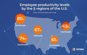 Nintex Workplace 2021 Study Finds Productivity &amp; Job Satisfaction Driven by Where You Live