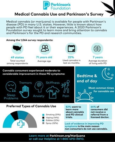 Parkinson's Foundation Medical Cannabis Survey Infographic