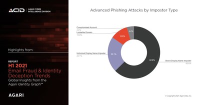 Business Email Compromise attacks more costly than ransomware