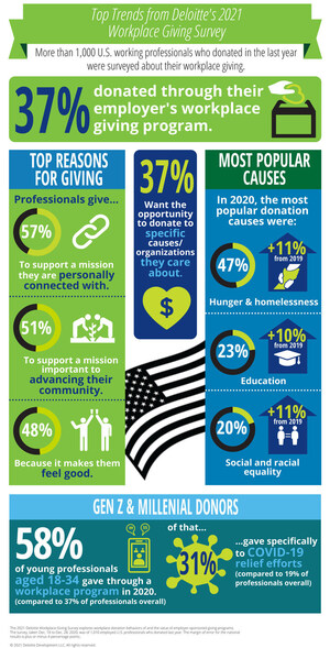 More US Professionals Donate to Hunger, Homelessness, Education, and Social and Racial Equity Causes Through the Workplace, Says New Deloitte Survey