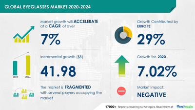 Eyeglasses Market by Distribution Channel and Geography - Forecast and Analysis 2020-2024