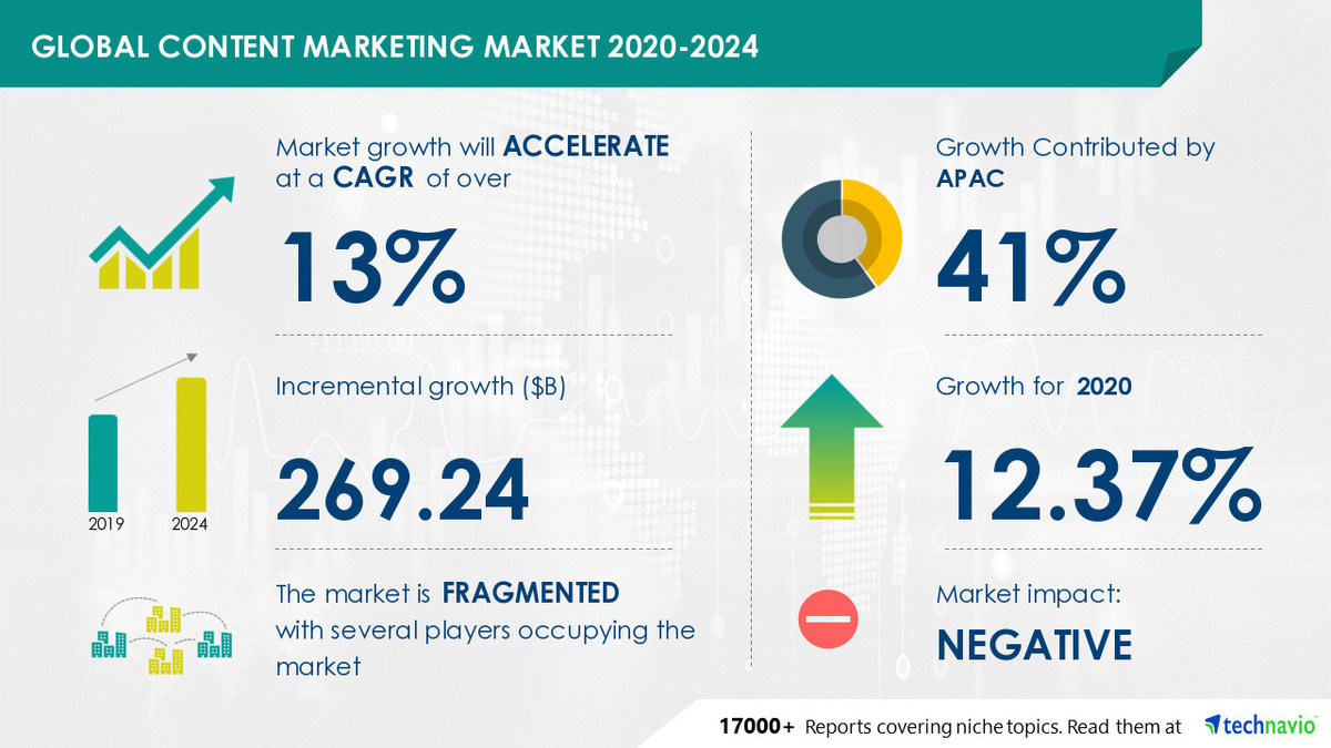 Rising Need to build Brand Awareness will Enhance Content Marketing Market Growth at a CAGR of 13 % by 2024 - Vimarsana News