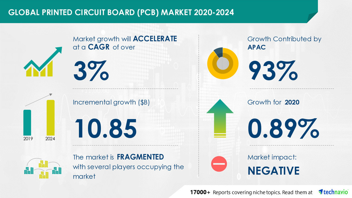 Rising Demand for Internet of Things (IoT) aids Printed Circuit Board (PCB) Market to grow at a CAGR of 3% by 2024 - Vimarsana News
