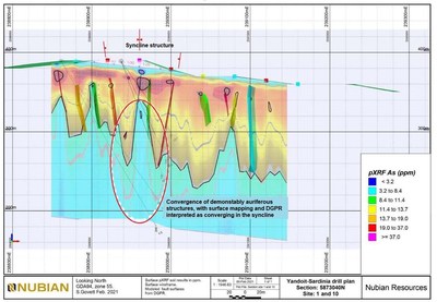 Figure 3 – Yandoit Gold Project – Section through Sardinia target - DGPR interpretation combined with soil sampling results – proposed drill sites 1 and 10. (CNW Group/Nubian Resources Ltd.)