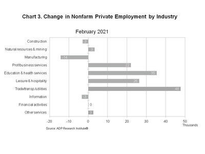 Chart 3. Change in Nonfarm Private Employment by Industry