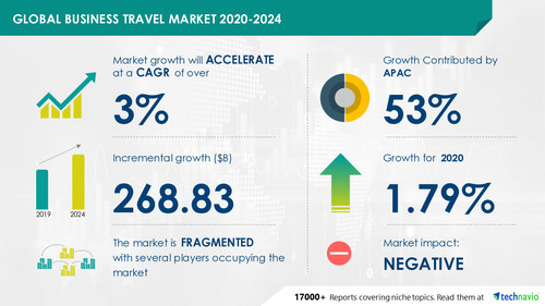 Business Travel Market by Expenditure, Age, Application, and Geography - Forecast and Analysis 2020-2024
