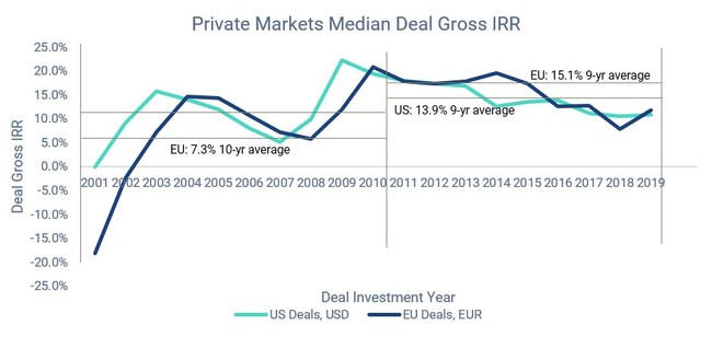Private Markets Median Deal Gross IRR