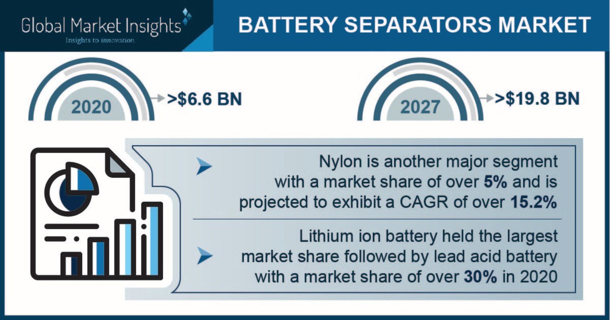 Battery Separators Market is Expected to Garner $19.8 Billion by 2027, Says Global Market Insights Inc. - Vimarsana News