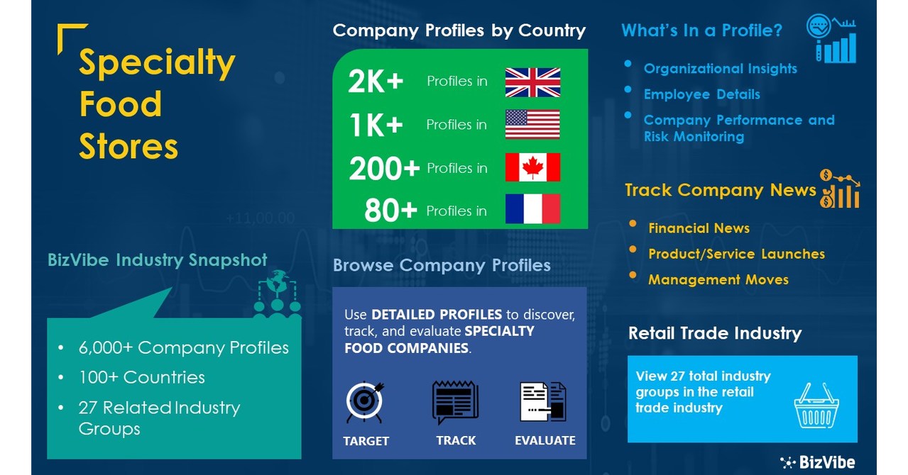 Specialty Food Stores Industry BizVibe Adds New Specialty Food Companies Which Can Be