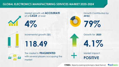 Electronics Manufacturing Services Market by End-user and Geography - Forecast and Analysis 2020-2024