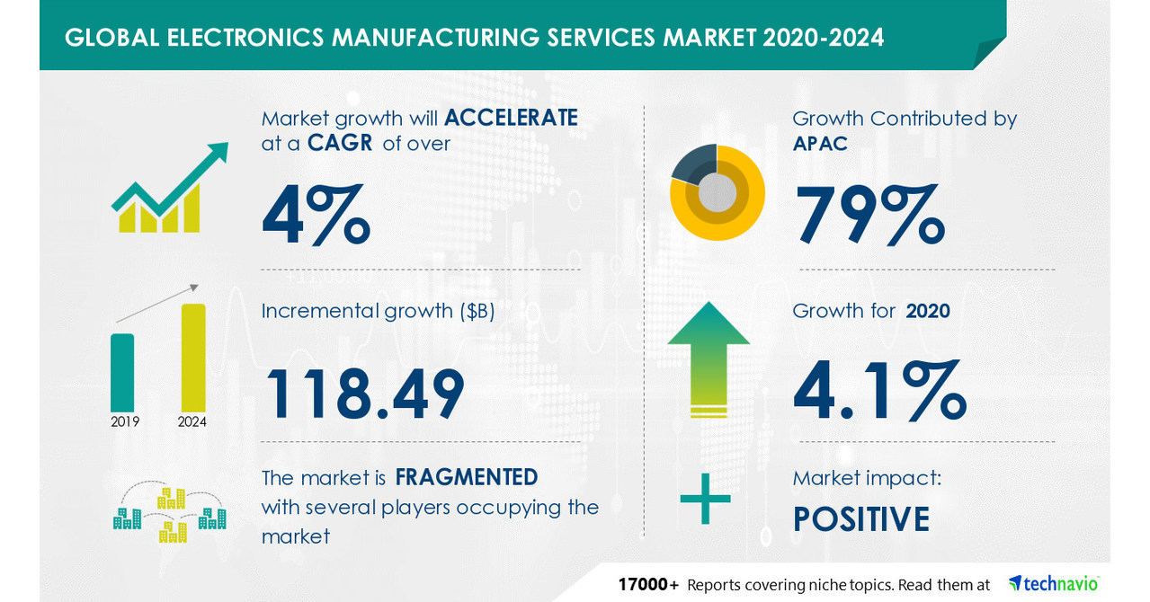  118.49 Billion Growth in Global Electronics Manufacturing Services