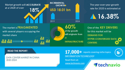 Data Center Market in China by Component - Forecast and Analysis 2020-2024