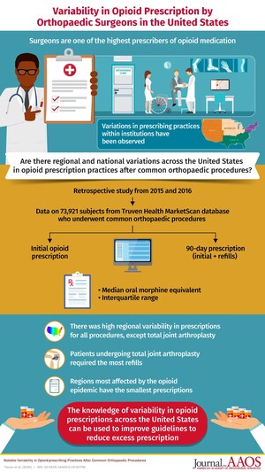 Opioid Prescriptions for Common Orthopaedic Procedures Lack Consistency