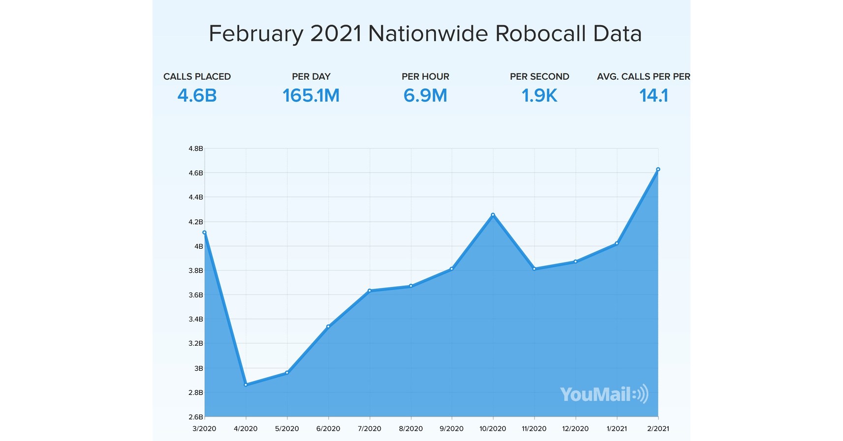 4.6 Billion Robocalls in February Mark 15.1 Monthly Increase, Says
