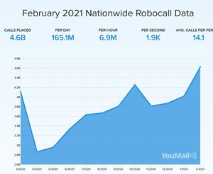 4.6 Billion Robocalls in February Mark 15.1% Monthly Increase, Says YouMail Robocall Index