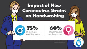 Survey Finds Men More Concerned About Coronavirus Than Women