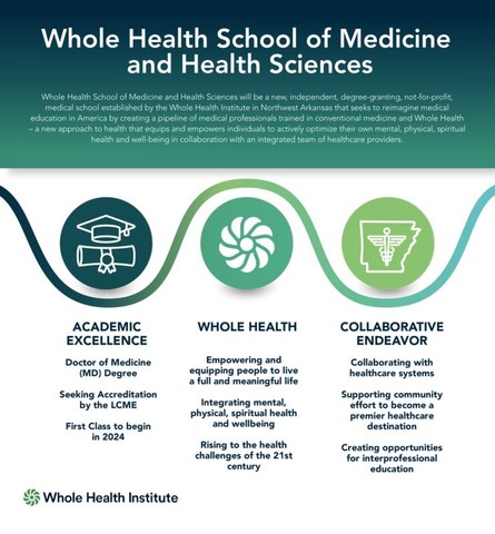 Whole Health School of Medicine and Health Sciences Infographic