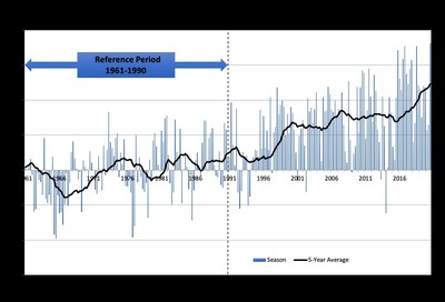 With the latest data release, the five-year moving average of the Actuaries Climate Index reached a new high for the 10th consecutive quarter.
