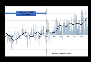 Actuaries Climate Index Breaks New Ground for Latest Season and Five-Year Average