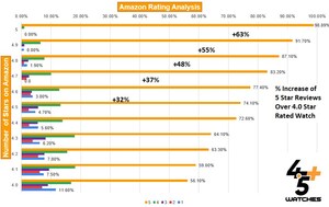 For Amazon.com shoppers the answers are in the stars