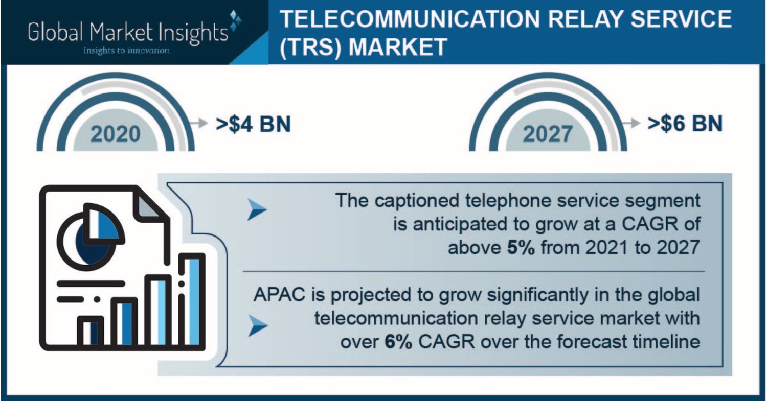 Relay Service Market to Hit 6B by 2027; Global