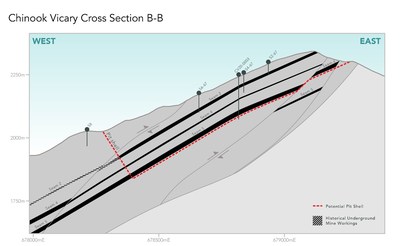 Figure 1 - Cross-section B-B showing potential low strip-ratio pit shell at Chinook Vicary