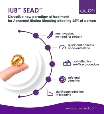OCON’s IUB™ SEAD™ is a disruptive non-invasive treatment for Abnormal Uterine Bleeding (AUB), designed as an alternative to the traditional hormonal medication aggressive and irreversible ablation procedures that decrease the women’s chances for later pregnancy, or hysterectomy procedures