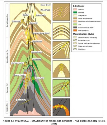 FIGURE 5 - STRUCTURAL – STRATIGRAPHIC MODEL FOR COMPASS CREEK 
TARGETS BASED ON PINE CREEK GEOSYNCLINE GOLD DEPOSITS (CNW Group/Essex Minerals Inc)