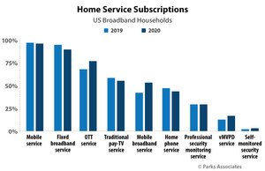 Parks Associates' Landmark Research Addresses The Impact of COVID-19 on Consumer Technology and Home Services Markets