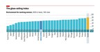 Scandinavia is the best place to be a working woman according to The Economist's 2021 glass-ceiling index