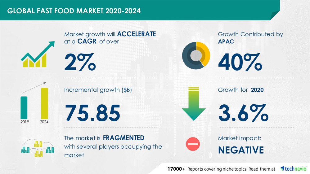 Fast Food Market to Accelerate at a CAGR of over 2The changing