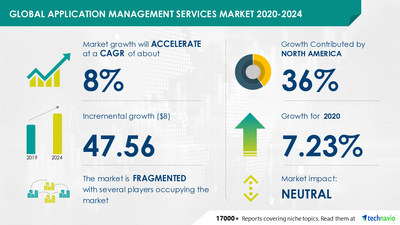 Application Management Services Market by Type and Geography - Forecast and Analysis 2020-2024