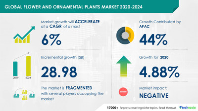 Flower and Ornamental Plants Market by Product, End-user, Distribution Channel, and Region - Forecast and Analysis 2020-2024