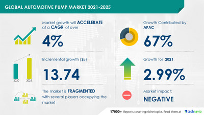 Automotive Pump Market by Application and Geography - Forecast and Analysis 2021-2025