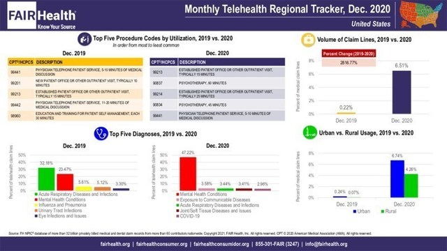 FAIR Health's Monthly Telehealth Regional Tracker, Dec. 2020, United States