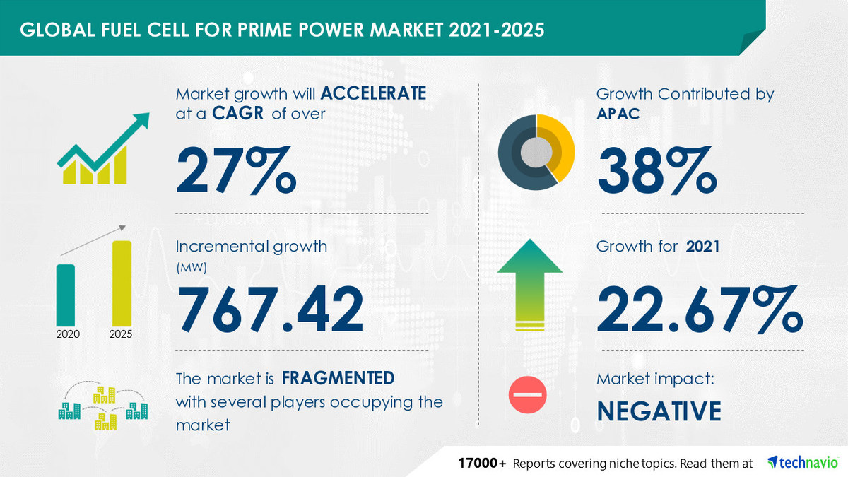 Global Fuel Cell for Prime Power Market Value to Increase by 767.42 MW During 2021-2025 | 38% Growth to Originate from APAC - Vimarsana News